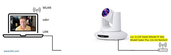 Kamera Videosignal über LAN / WLAN